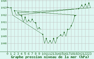 Courbe de la pression atmosphrique pour Islay