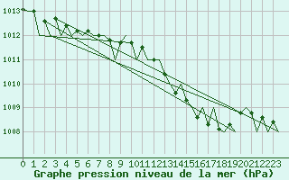 Courbe de la pression atmosphrique pour Saarbruecken / Ensheim