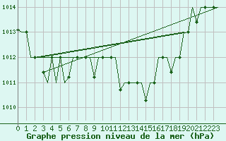 Courbe de la pression atmosphrique pour Nouasseur