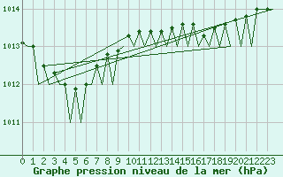 Courbe de la pression atmosphrique pour Tiree