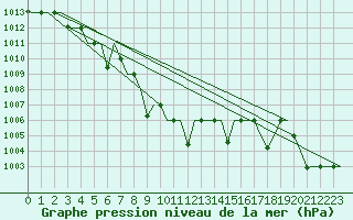 Courbe de la pression atmosphrique pour Termez