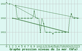 Courbe de la pression atmosphrique pour Souda Airport