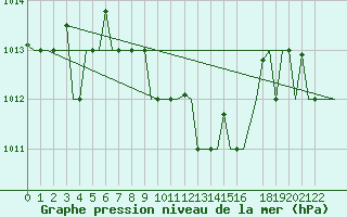 Courbe de la pression atmosphrique pour Kalamata Airport