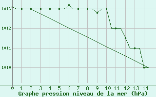 Courbe de la pression atmosphrique pour Istanbul / Ataturk