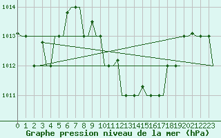 Courbe de la pression atmosphrique pour Thessaloniki Airport