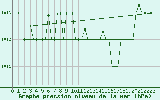 Courbe de la pression atmosphrique pour Olbia / Costa Smeralda