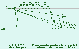 Courbe de la pression atmosphrique pour Rygge