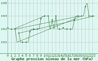 Courbe de la pression atmosphrique pour Enfidha Hammamet