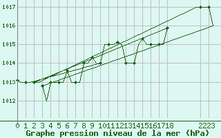 Courbe de la pression atmosphrique pour Alghero