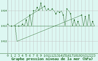 Courbe de la pression atmosphrique pour Hannover
