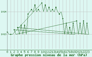 Courbe de la pression atmosphrique pour Duesseldorf