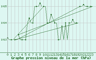 Courbe de la pression atmosphrique pour Tunis-Carthage