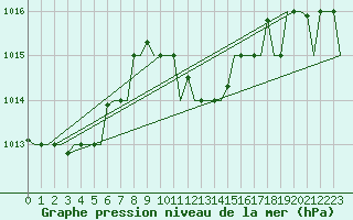 Courbe de la pression atmosphrique pour Luqa