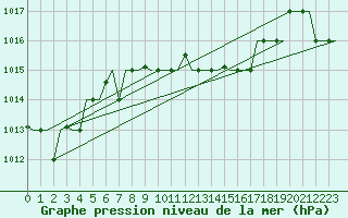 Courbe de la pression atmosphrique pour Heraklion Airport