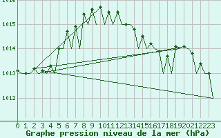 Courbe de la pression atmosphrique pour Gnes (It)