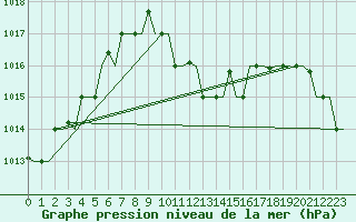 Courbe de la pression atmosphrique pour Thessaloniki Airport