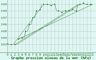 Courbe de la pression atmosphrique pour Luqa