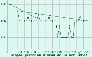 Courbe de la pression atmosphrique pour Alghero