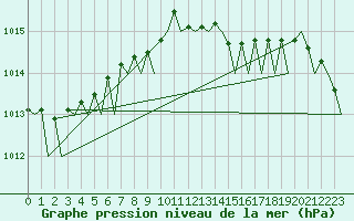 Courbe de la pression atmosphrique pour La Coruna / Alvedro