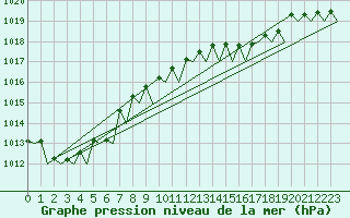 Courbe de la pression atmosphrique pour Vlissingen