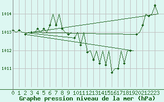 Courbe de la pression atmosphrique pour Cerklje Airport