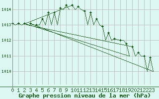 Courbe de la pression atmosphrique pour Haugesund / Karmoy