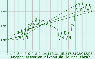 Courbe de la pression atmosphrique pour Gilze-Rijen