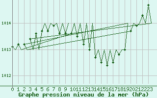 Courbe de la pression atmosphrique pour Wien / Schwechat-Flughafen
