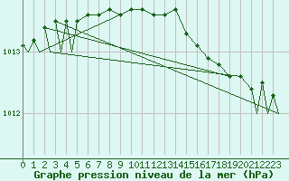 Courbe de la pression atmosphrique pour Evenes