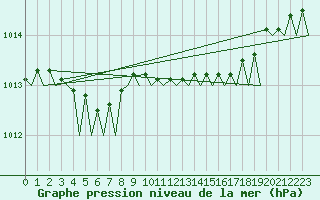 Courbe de la pression atmosphrique pour Hamburg-Fuhlsbuettel