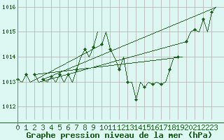 Courbe de la pression atmosphrique pour Zaragoza / Aeropuerto