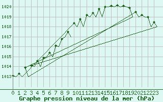 Courbe de la pression atmosphrique pour Muenster / Osnabrueck