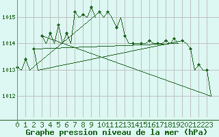 Courbe de la pression atmosphrique pour Erfurt-Bindersleben