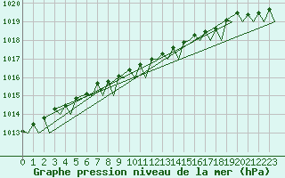 Courbe de la pression atmosphrique pour Evenes