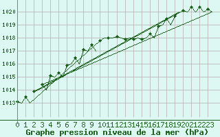 Courbe de la pression atmosphrique pour Bilbao (Esp)