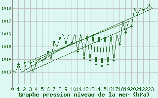 Courbe de la pression atmosphrique pour Madrid / Barajas (Esp)