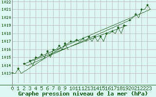 Courbe de la pression atmosphrique pour Skelleftea Airport