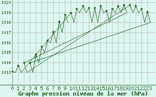 Courbe de la pression atmosphrique pour Maastricht / Zuid Limburg (PB)