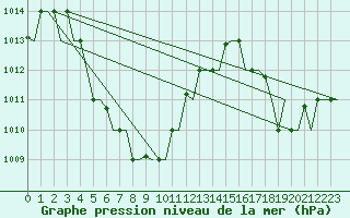 Courbe de la pression atmosphrique pour Kuching