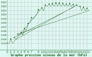 Courbe de la pression atmosphrique pour Platform F3-fb-1 Sea