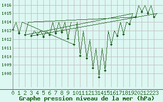 Courbe de la pression atmosphrique pour Madrid / Barajas (Esp)