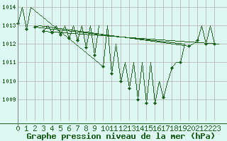 Courbe de la pression atmosphrique pour Genve (Sw)