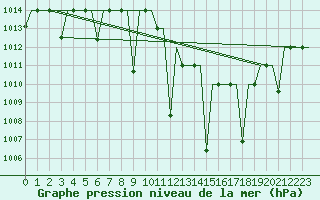 Courbe de la pression atmosphrique pour Oujda