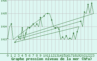 Courbe de la pression atmosphrique pour Melilla