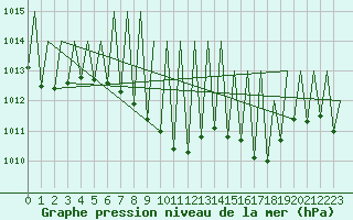 Courbe de la pression atmosphrique pour Niederstetten