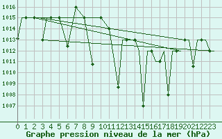 Courbe de la pression atmosphrique pour Kozani Airport