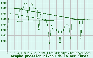 Courbe de la pression atmosphrique pour Diyarbakir