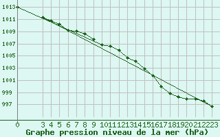 Courbe de la pression atmosphrique pour Guret (23)