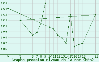 Courbe de la pression atmosphrique pour Niamtougou