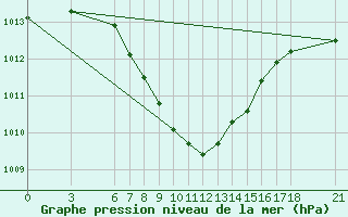 Courbe de la pression atmosphrique pour Tokat